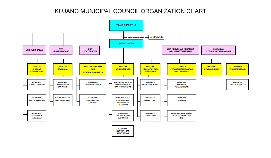 Osc Organizational Chart