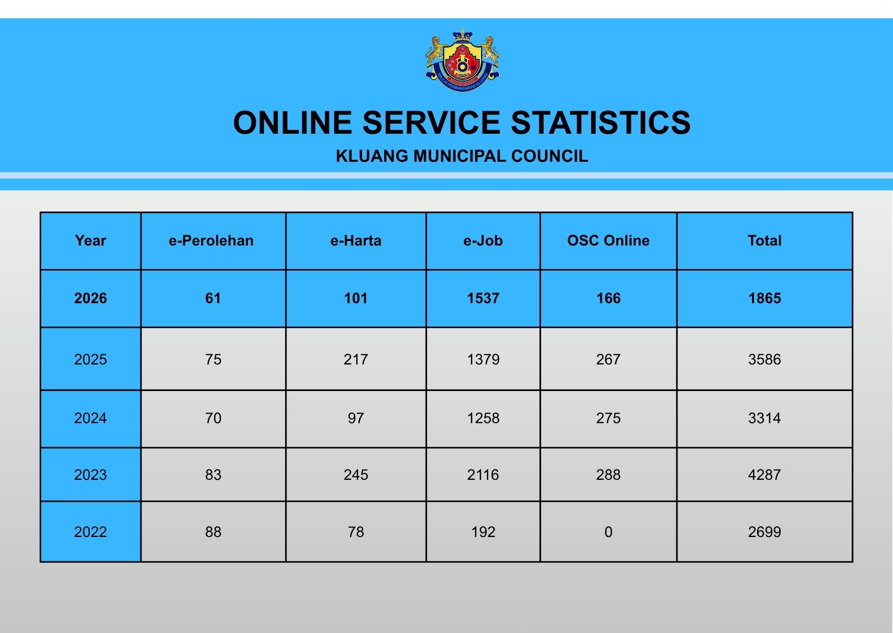 Statistik Perkhidmatan Dalam Talian BI_040826