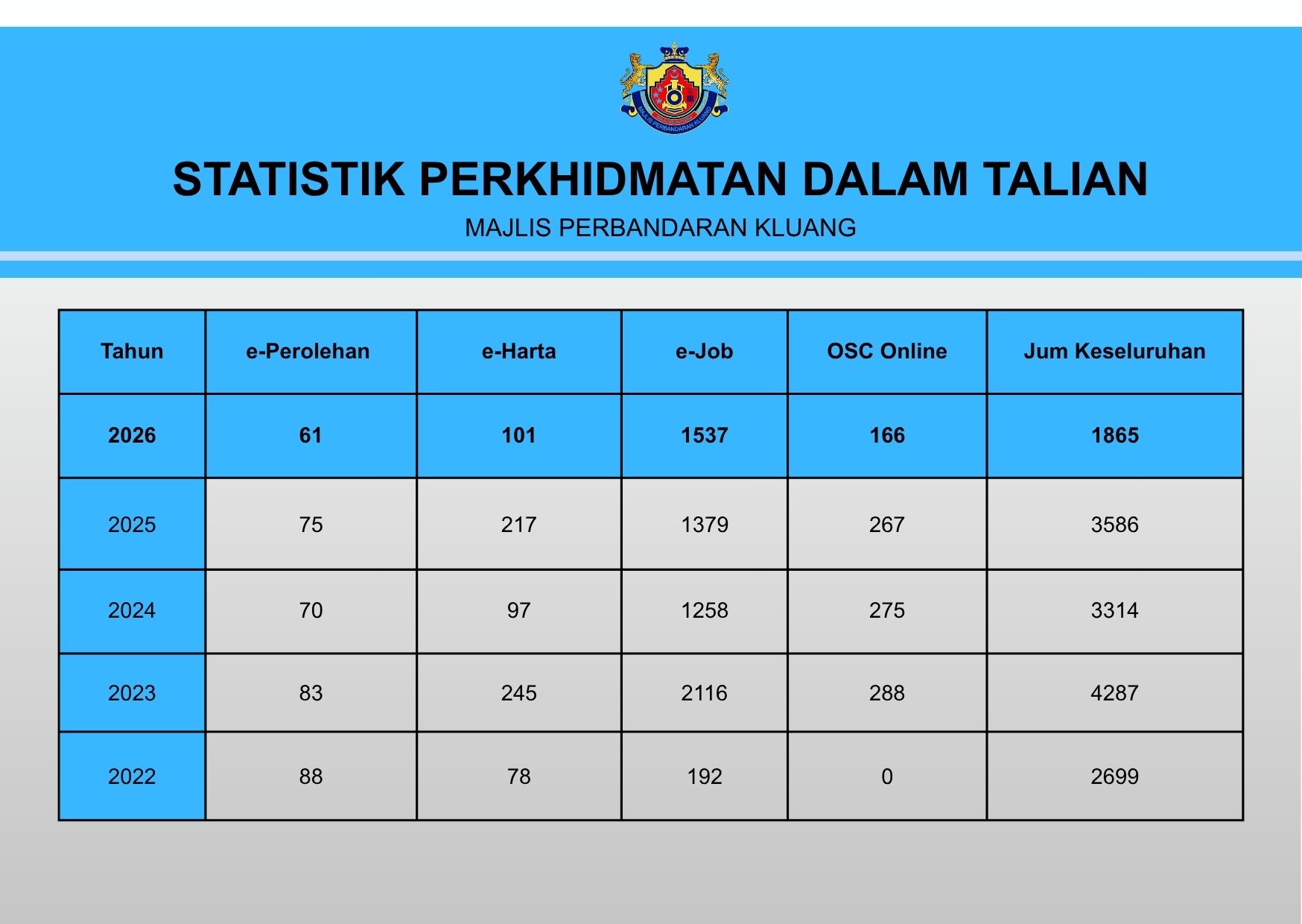 Statistik Perkhidmatan Dalam Talian BM_040826