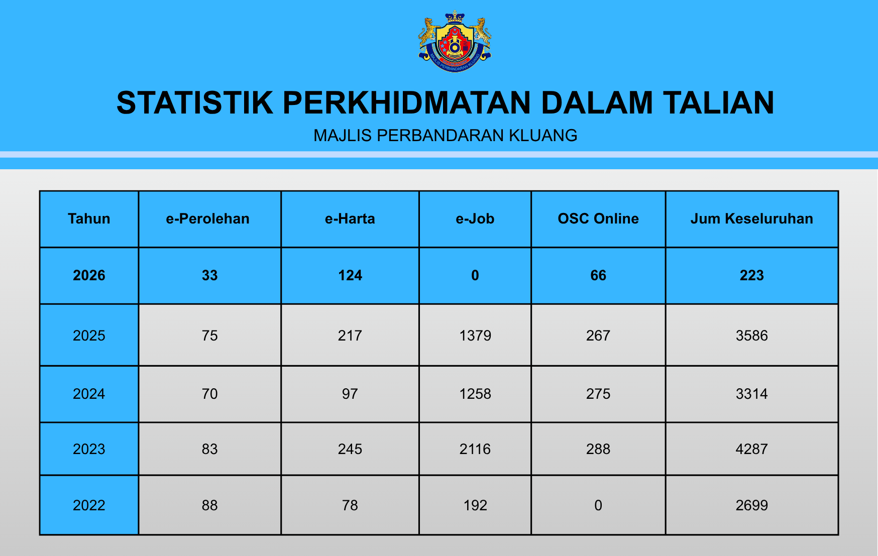 Statistik Perkhidmatan sehingga MAC 26