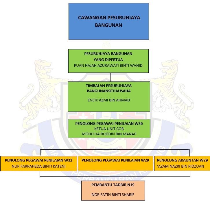 Carta Organisasi COB