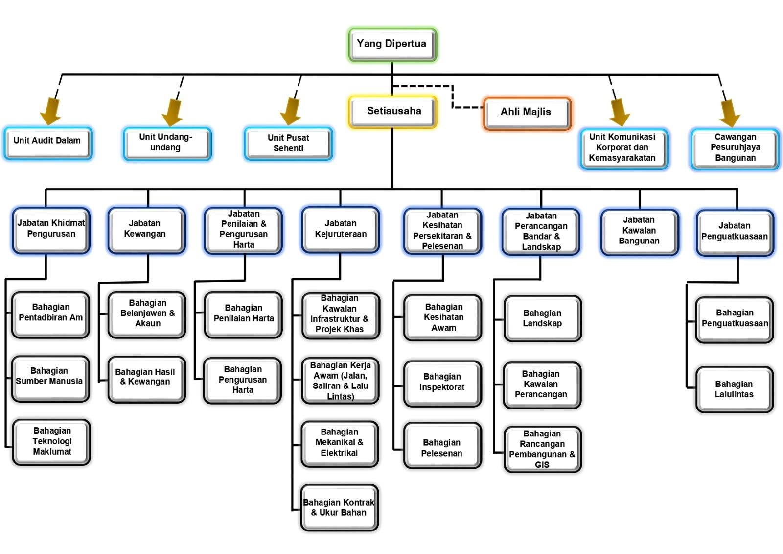Kluang Municipal Council Organization Chart