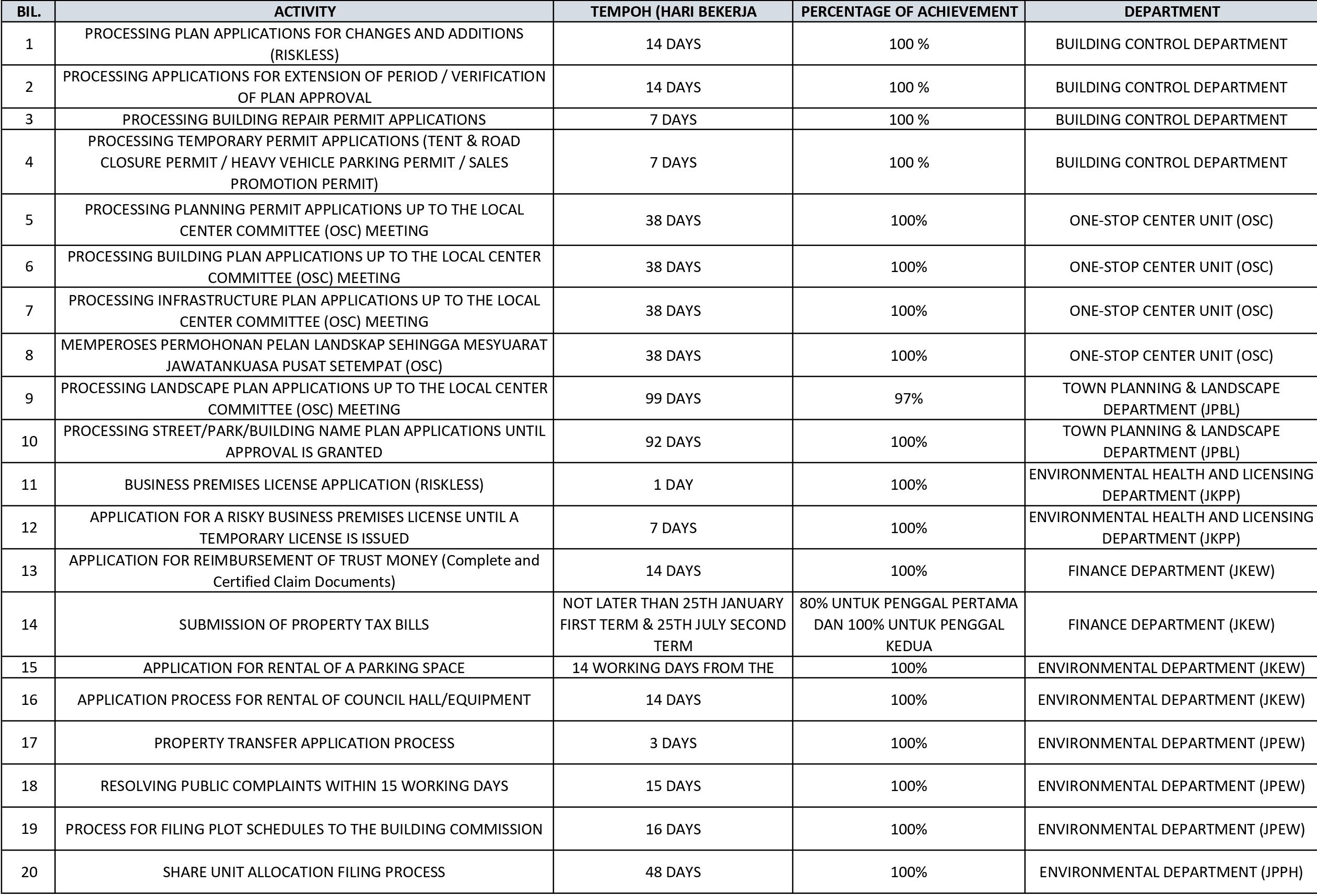 Kluang Municipal Council Client Charter  2024