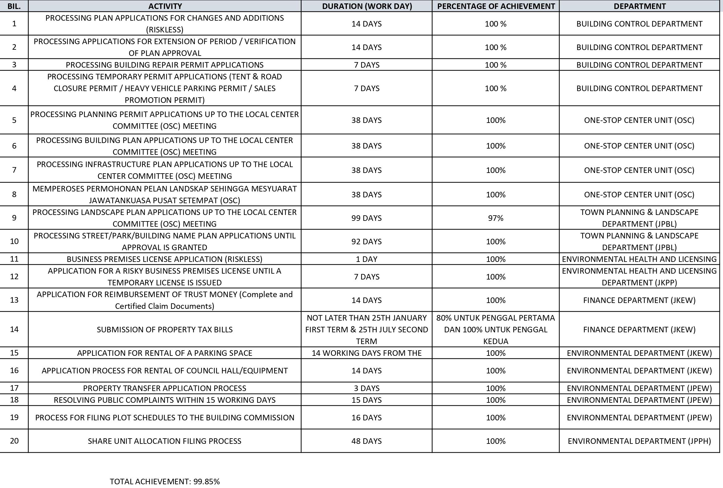 Achievement Kluang Municipal Council Client Charter  2024