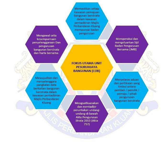 MAIN FOCUS OF THE BUILDING COMMISSIONER'S UNIT (COB) KLUANG MUNICIPAL COUNCIL