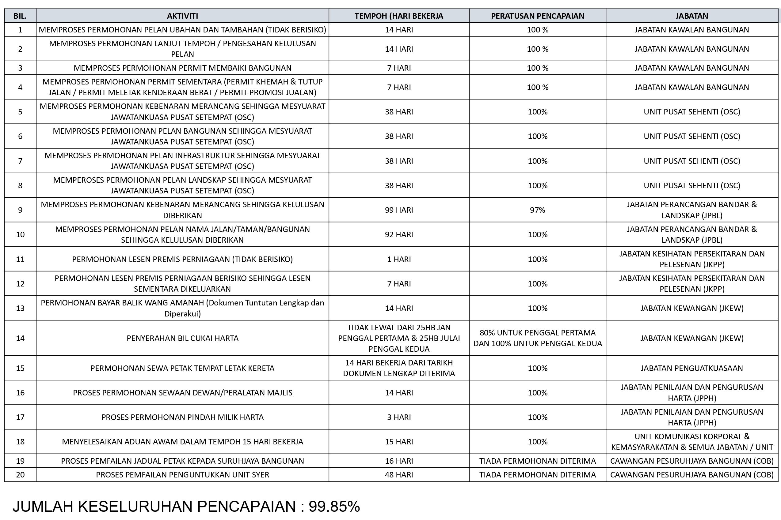 Peratusan Kecapaian Piagam Pelanggan MPK  2024