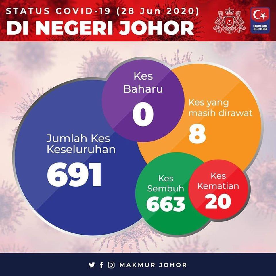 Di johor covid kes Pandemik COVID